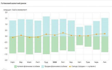 Украинцы увеличили продажу валюты банкам (инфографика)