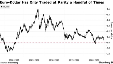 Світові банки чекають рідкісного явища на валютному ринку після інавгурації Трампа — Bloomberg