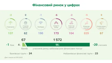 НБУ сообщил, сколько банков в Украине и сколько игроков покинули рынок (инфографика)