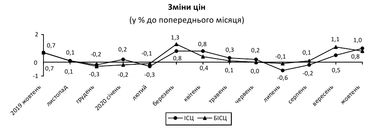 Рост цен в Украине ускорился в два раза