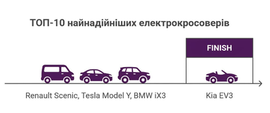 ТОП-10 самых надежных электромобилей с пробегом (инфографика)