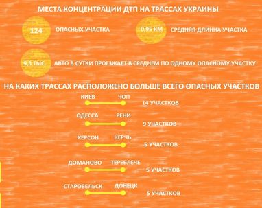 Де в Україні найбільш небезпечні дороги (інфографіка)