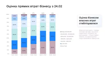 Пришлось уволить миллион людей: прямые потери мелкого бизнеса в Украине достигли $85 млрд