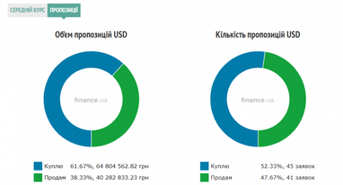 Курс готівкового долара