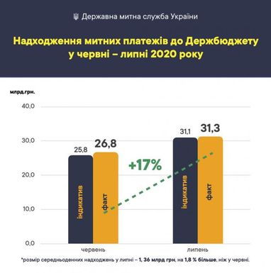 Таможня в июле полностью выполнила план доходов в бюджет