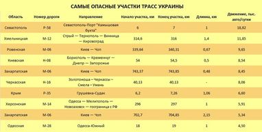 Где в Украине самые опасные дороги (инфографика)