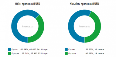 Курс готівкового долара