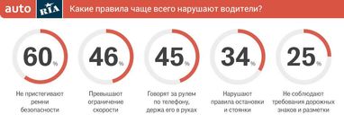 Українці стали менше порушувати правила на дорогах після появи патрульної поліції (опитування, інфографіка)