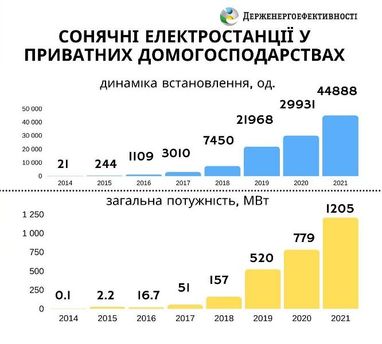 Солнечные панели установили 45 тысяч украинских домохозяйств (инфографика)