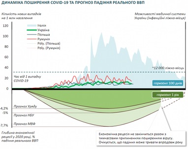 Кабмин рассчитал удар коронакризиса по экономике Украины (инфографика)