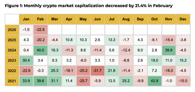 Падіння криптовалют триває п’ять місяців поспіль — Binance Research
