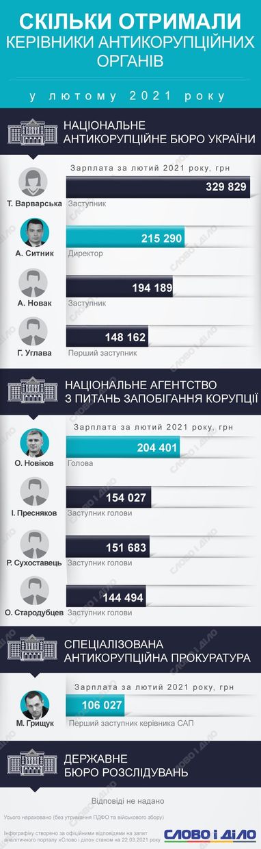 Зарплати антикорупціонерів: скільки в лютому заробили очільники НАБУ, НАЗК і САП