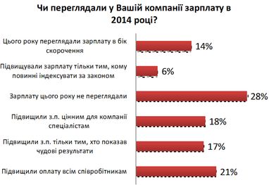 IT-бизнес оказался в числе немногих, повышавших зарплаты сотрудникам в 2014 году