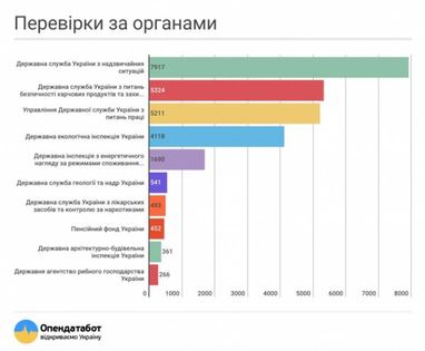 Бизнес ожидает почти 30 тысяч проверок (инфографика)