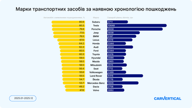 Найбільш пошкоджені моделі авто на українському ринку