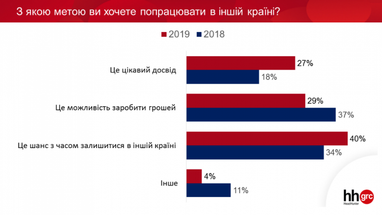 Куда и почему едут украинские трудовые мигранты (опрос)