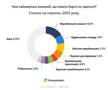 Понад 35 тисяч боргів по зарплаті зафіксовано в Україні у серпні 2025 (інфографіка)