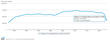 Запасы нефти в США (тыс. баррелей). Источник: www.eia.gov