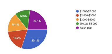 Розподіл респондентів за величиною доходу