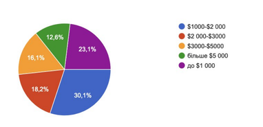 Розподіл респондентів за&nbsp;величиною доходу 