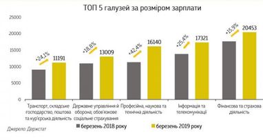 У Мінфіні назвали причини зростання заробітних плат