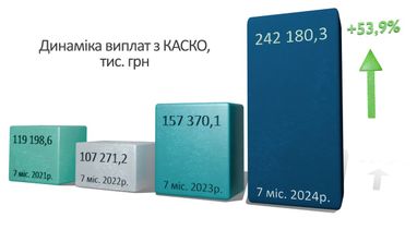 Около 290 млн грн СК «Экспресс Страхование» выплатила клиентам за 7 месяцев 2024 года
