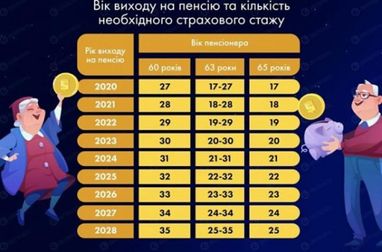 Почему украинцы в 60 лет рискуют остаться без пенсии - СМИ