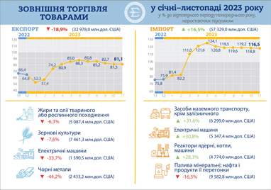 Менше, ніж за рік дефіцит зовнішньої торгівлі України зріс майже втричі - Держстат