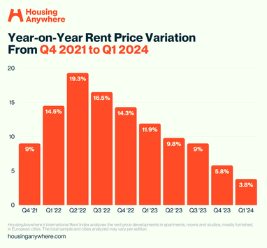 У яких містах ЄС найдорожча та найдешевша оренда квартир (інфографіка)
