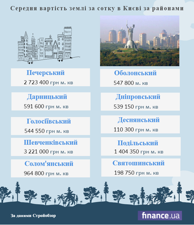 Сколько стоит купить землю в Киеве (цены по районам)