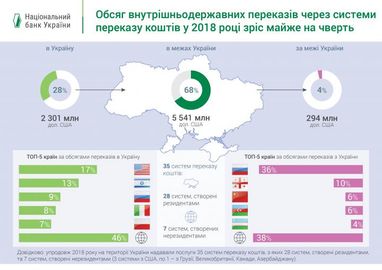 НБУ назвал ТОП-5 стран по денежным переводам в Украину (инфографика)