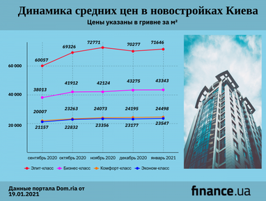 Как подорожали новостройки Киева с начала осени (инфографика)