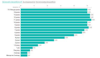 Скільки зараз заробляють українські розробники (інфографіка)