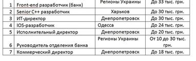 Названі найвищі зарплати липня в Києві