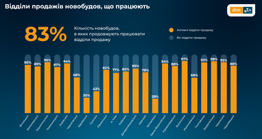 Первинний ринок: як змінились ціни, попит і пропозиція в липні — дослідження