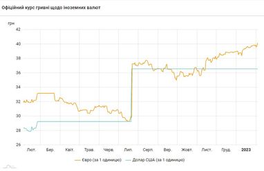 Офіційний курс євро вперше перевищив рівень 40 гривень