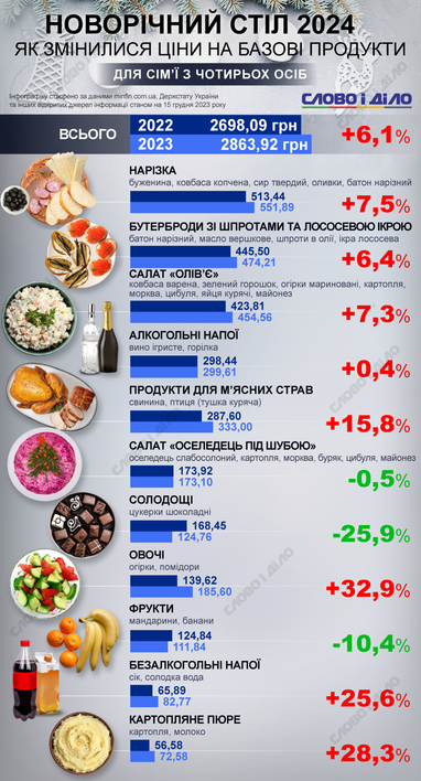 Новорічний стіл-2024: на скільки подорожчали продукти за рік (інфографіка)