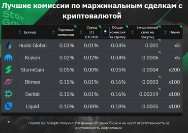 Криптобиржа-2020: StormGain