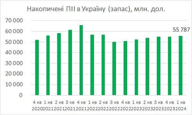 В Украину с начала года зашло $1,84 млрд прямых иностранных инвестиций — НБУ