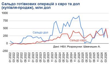 Украинцы уже 3 месяца подряд оставляют себе больше евро, чем долларов