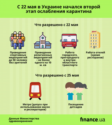 В Украине начался второй этап ослабления карантина