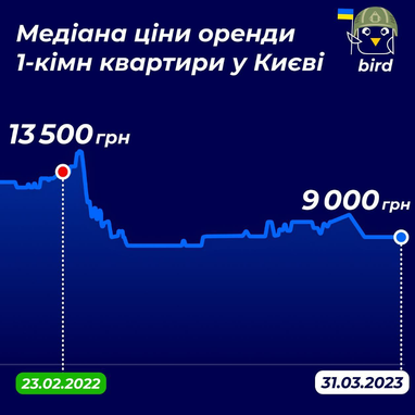 Кількість шукачів квартир в оренду відновилася від початку війни: ціни у Києві і Львові на 1-к, 2-к, 3-к (інфографіка)