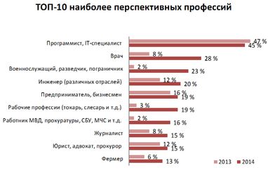 Топ-10 перспективних професій: програмісти очолили рейтинг