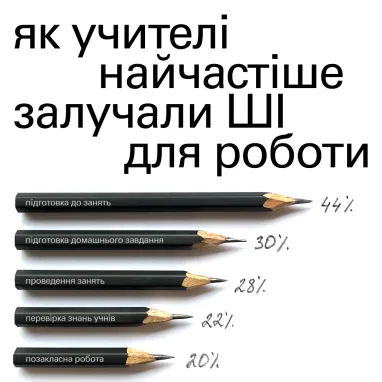 50% українських учителів вважають, що незабаром ШІ змінить освітній процес — дослідження