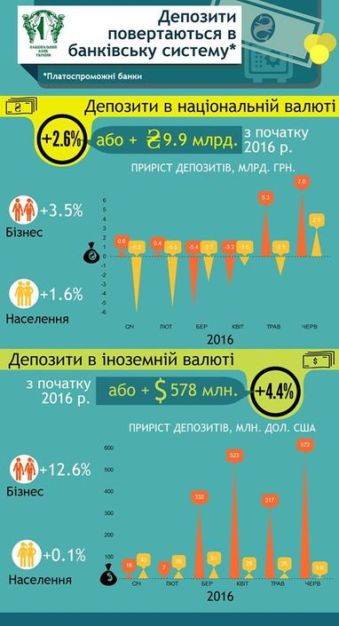 У Гонтаревой уверяют, что население стало больше доверять банкам (инфографика)