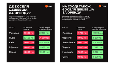 Аренда или єОселя: в каких городах как выгоднее платить за жилье