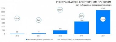 В 2017 году в Украине зарегистрировали в два раза больше электромобилей (инфографика)