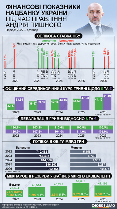 Показники НБУ за Андрія Пишного