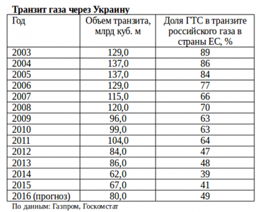 Газ в обход: перспективы Украины на европейском газовом рынке