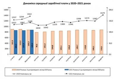 Середня зарплата в Україні за місяць зросла на понад 1 тисячу гривень